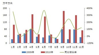 2010年武汉房地产市场回顾及展望